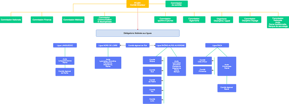 Organigramme